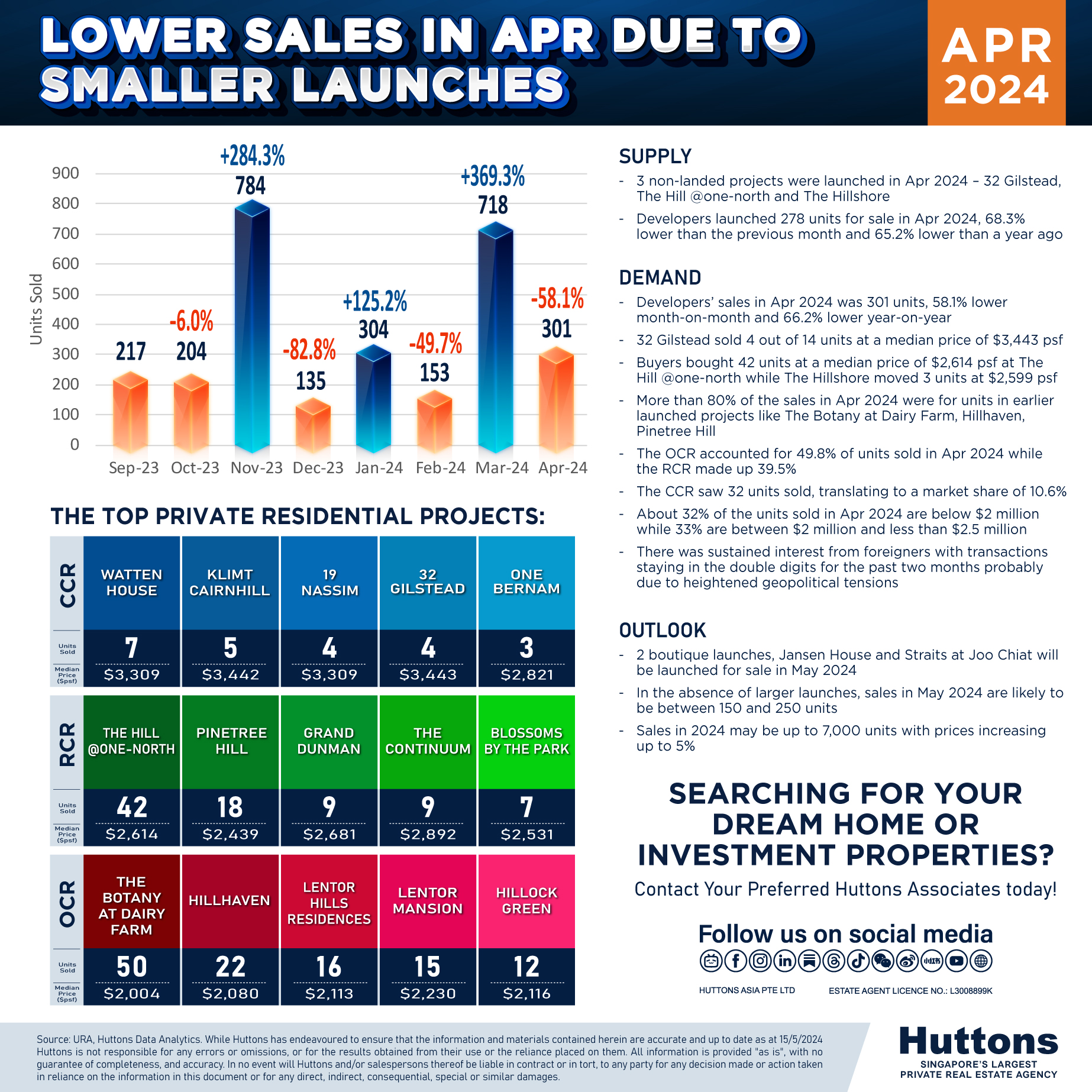 Developers’ Sales Report Monthly (Apr 2024)