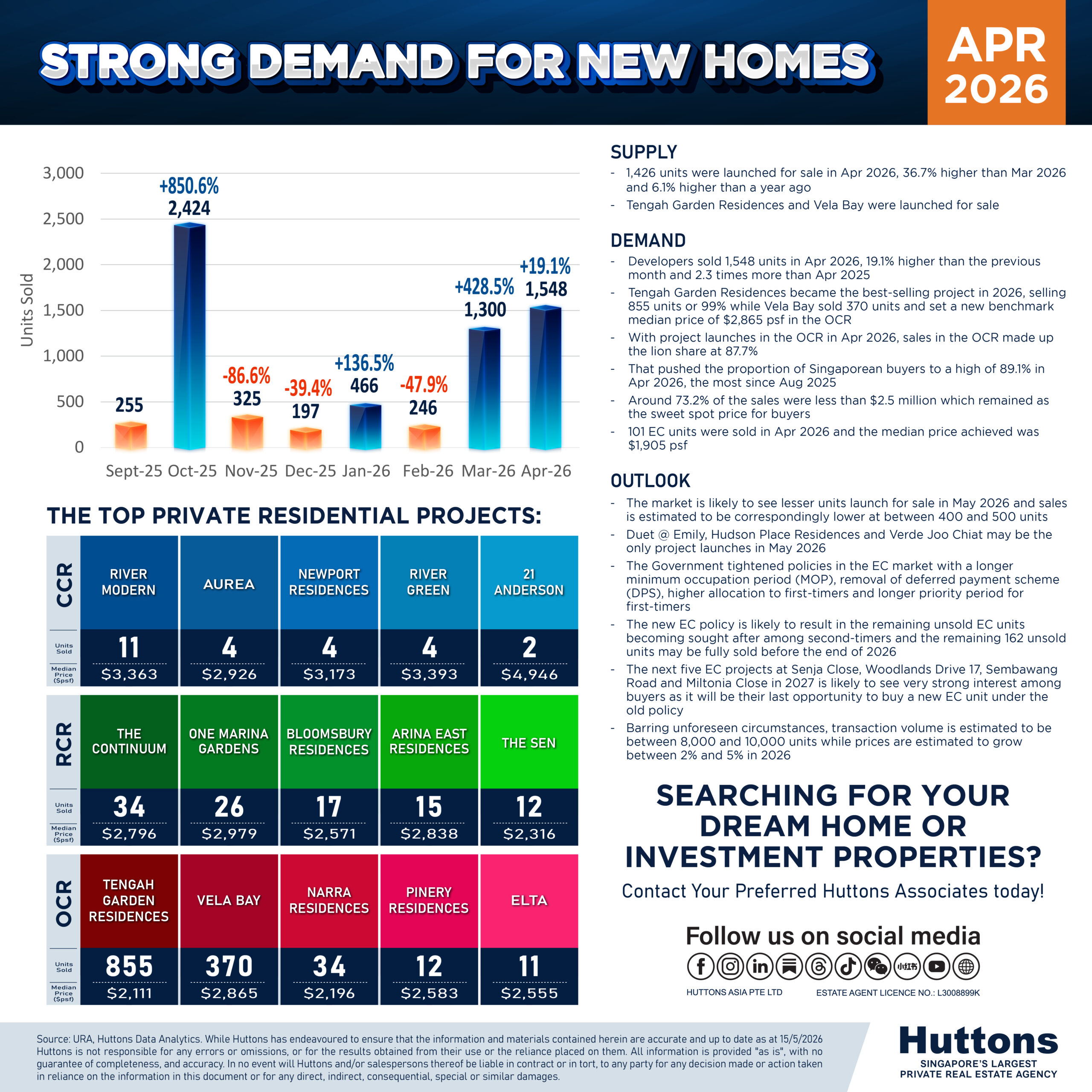 Developer Sales Infographic April 2026