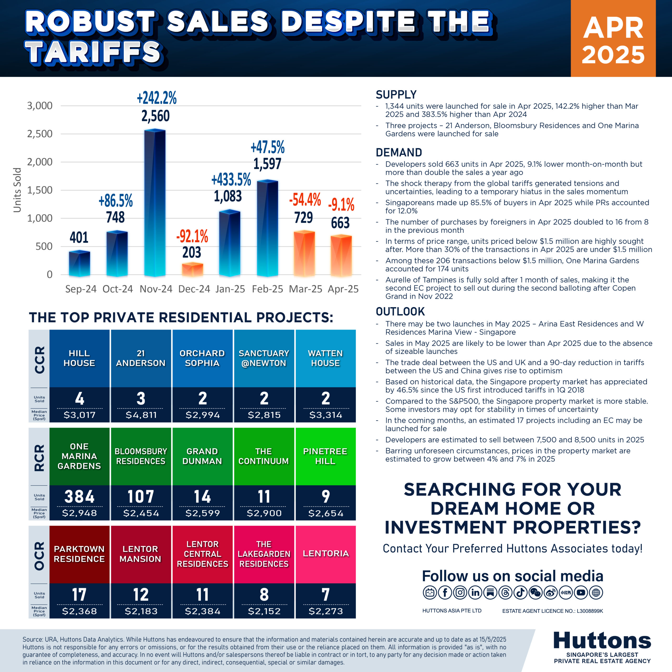 Developer Sales Infographic April 2025