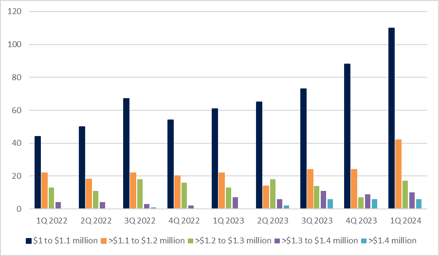 Breakdown of Million-Dollar Flats by Price Range