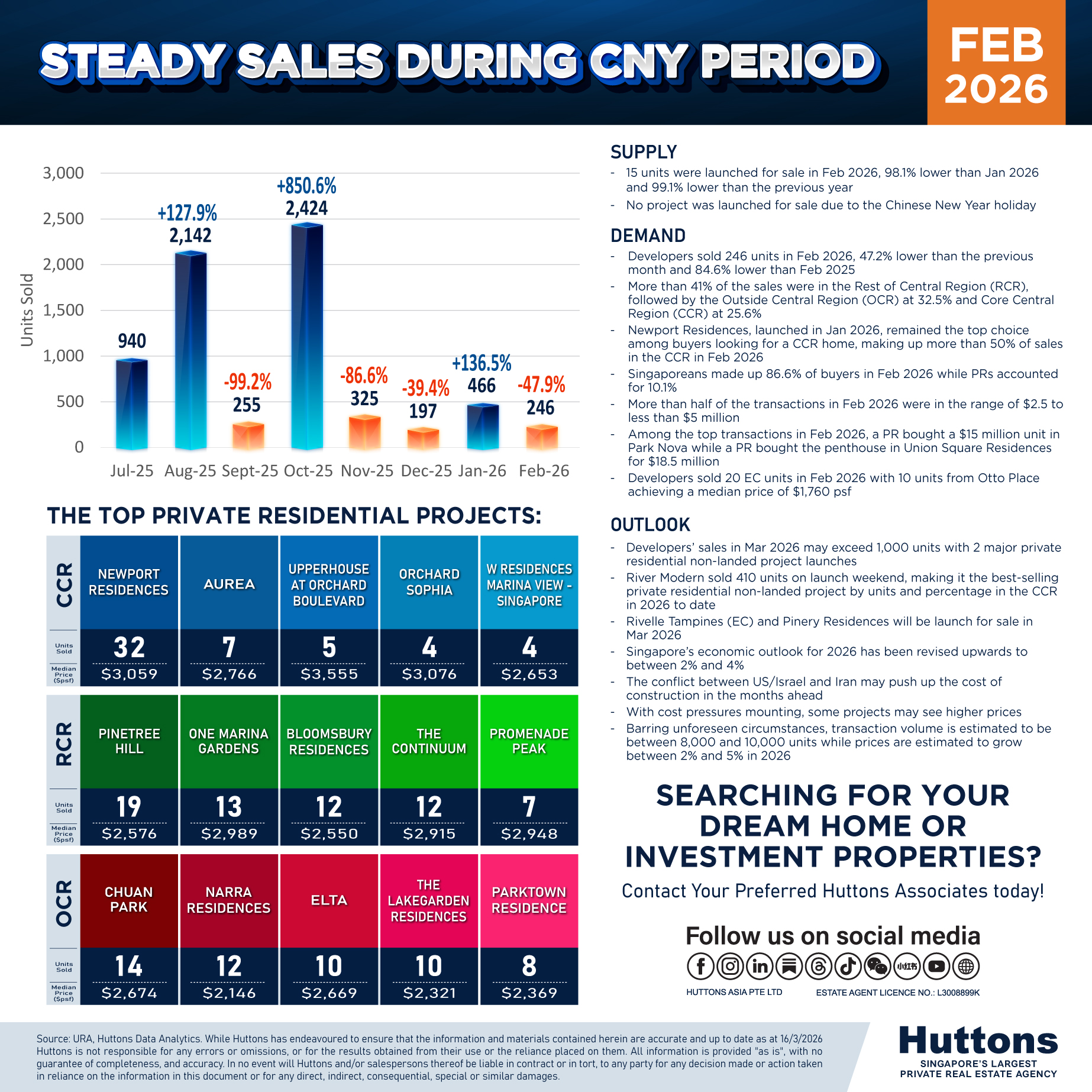 Developer Sales Infographic February 2026
