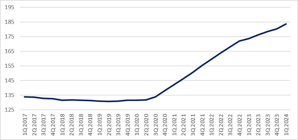 HDB Resale Price Index