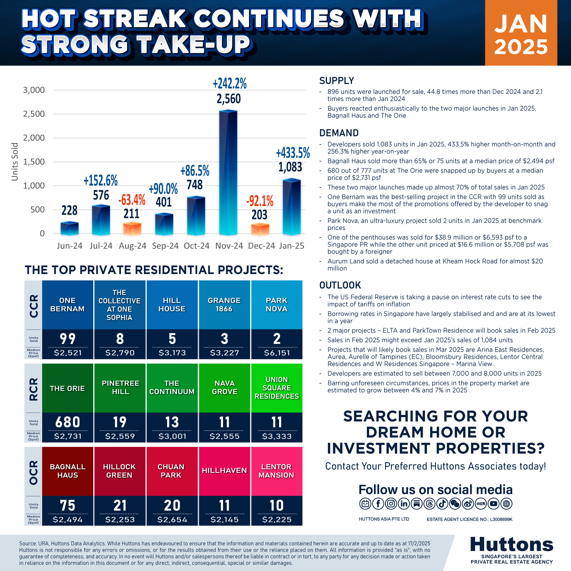 Developer Sales January 2025
