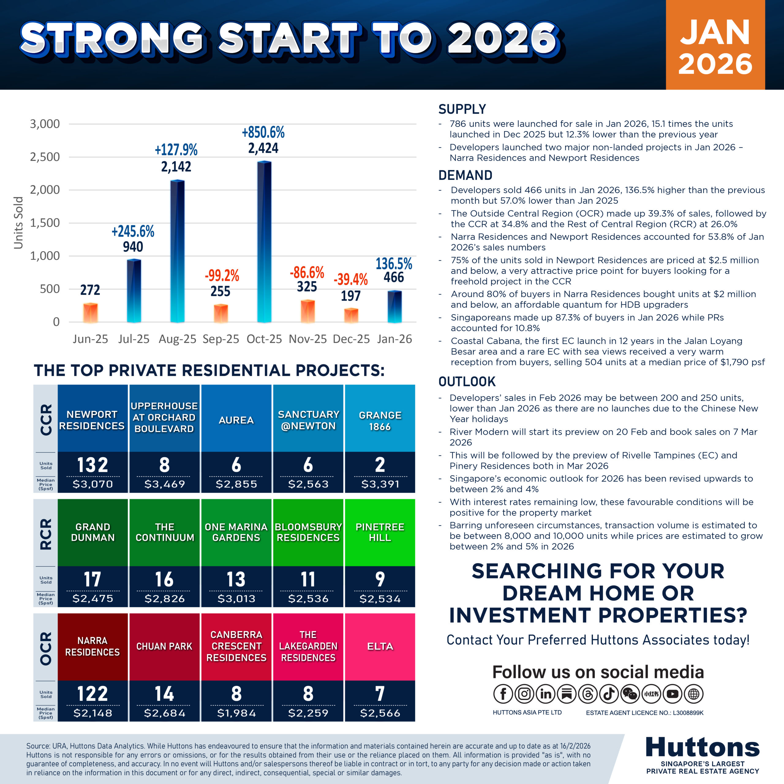 Developer Sales Infographic Jan 2026
