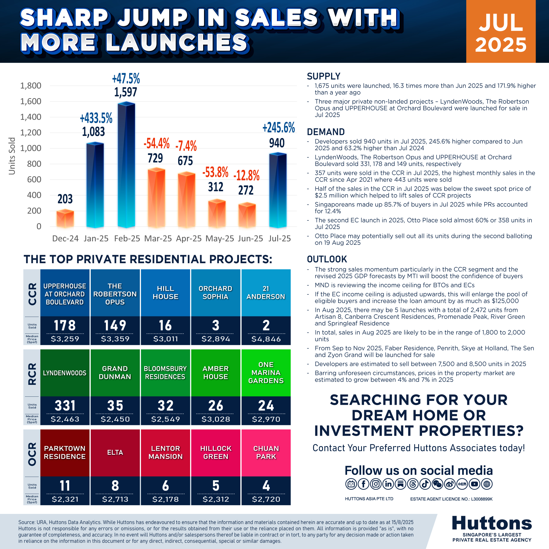 Developer Sales July 2025
