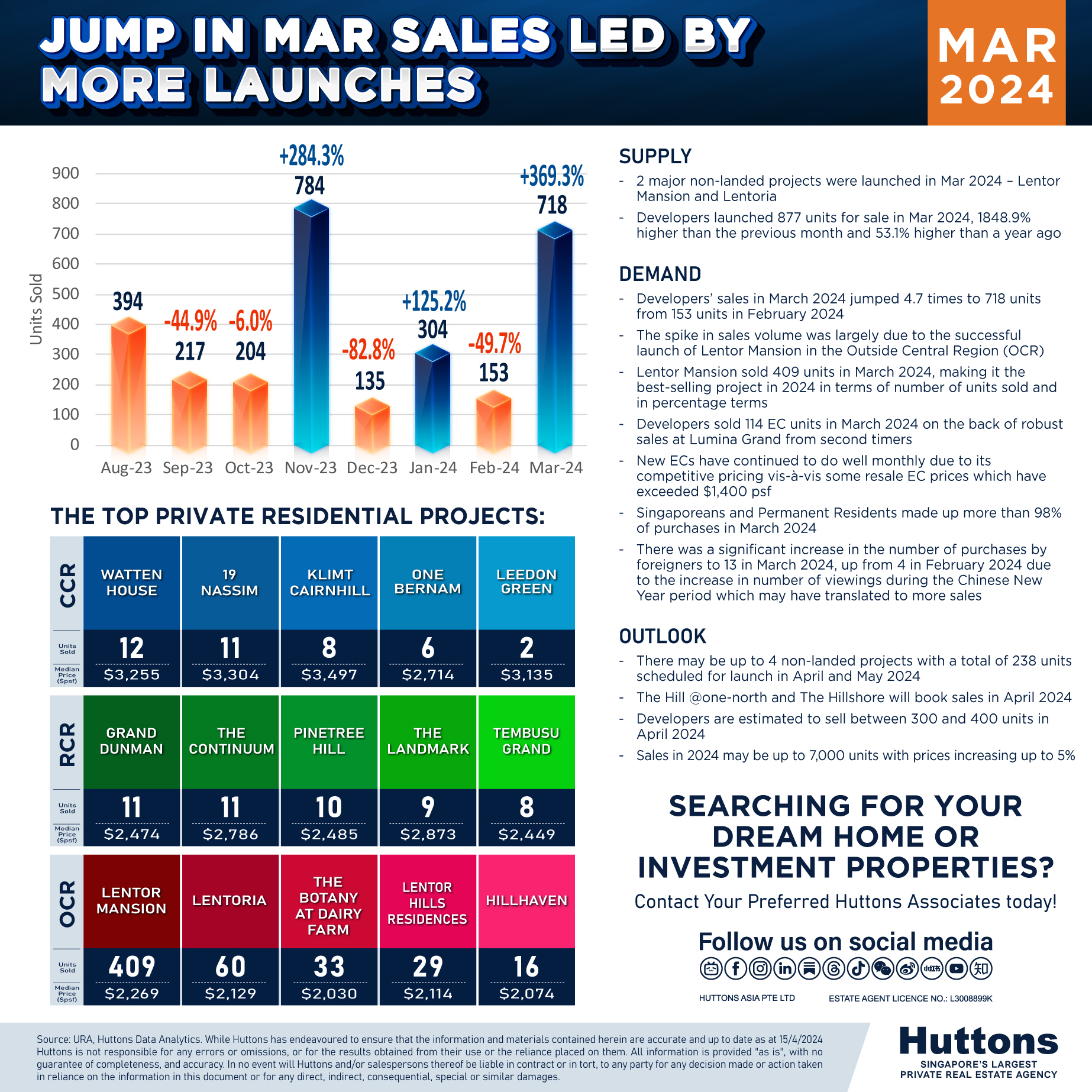 Developers' Sales Report Monthly (March 2024)