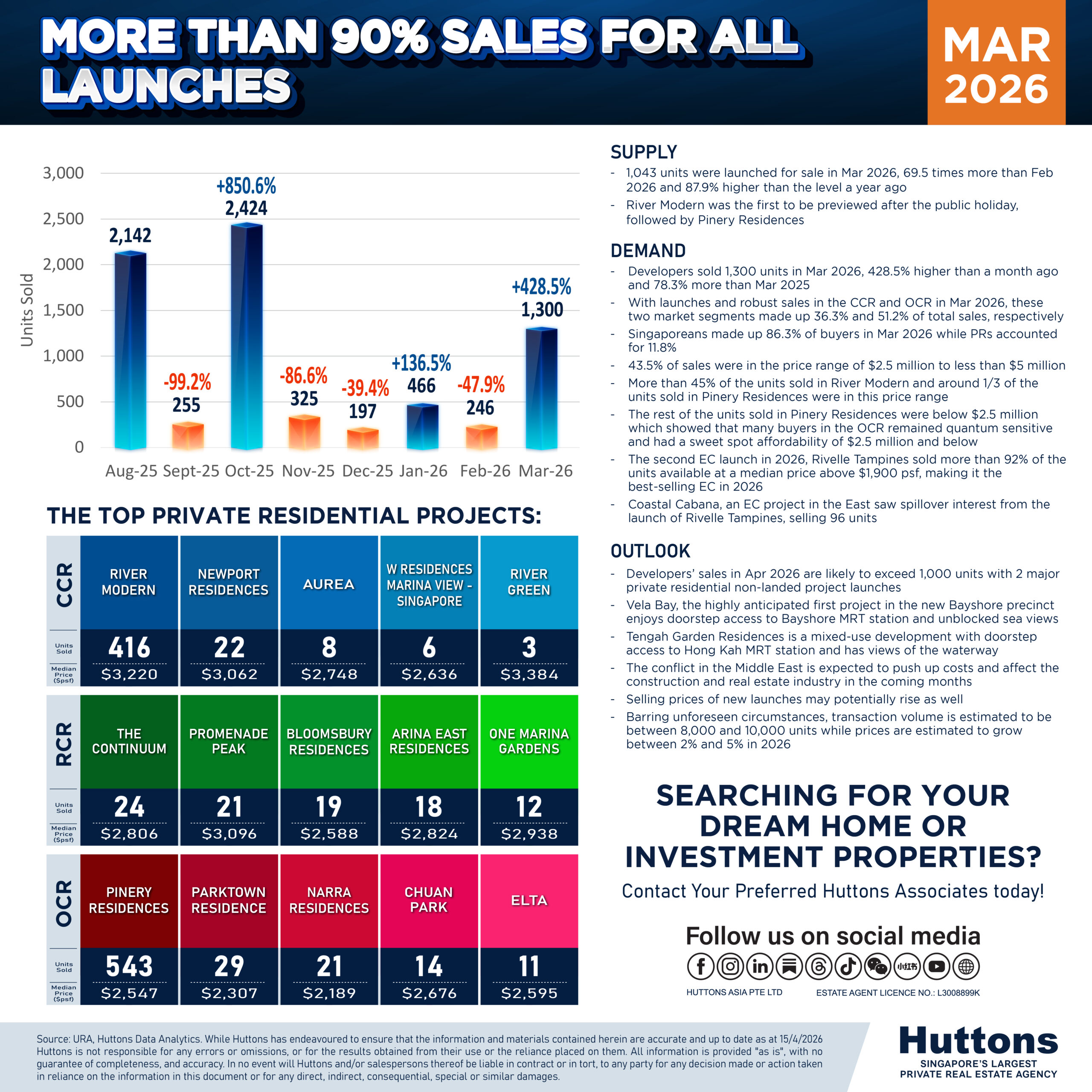 Developer Sales Infographic March 2026