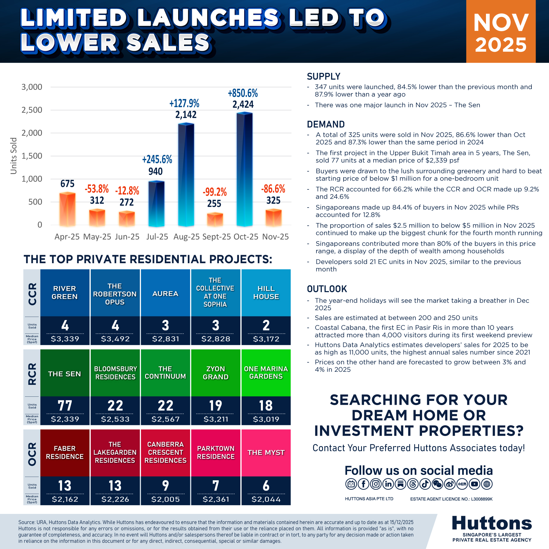 Developer Sales Infographic November 2025