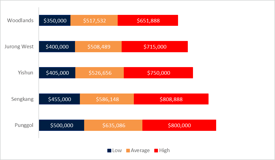 Prices of 4-room flats in Top Five HDB Towns in 1Q 2024