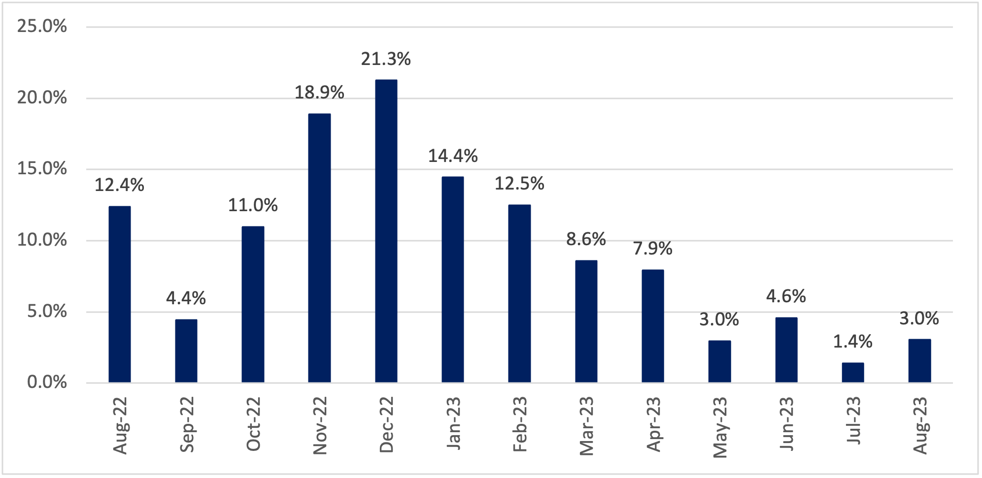 Proportion of Purchase by Foreigners