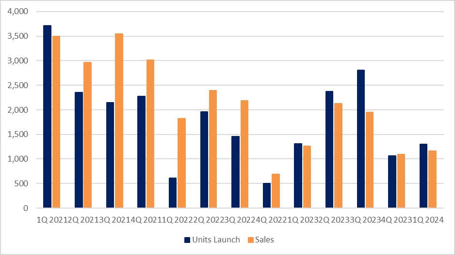 URA Huttons Data Analytics as of 26 April 2024