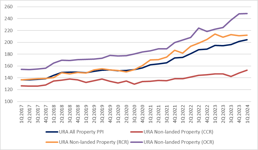 URA Private Property Price Index