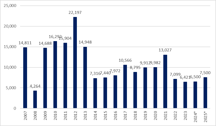 Huttons' comments on URA 4Q 2024’s flash estimates. All comments attribute to Mark Yip, CEO, Huttons Asia