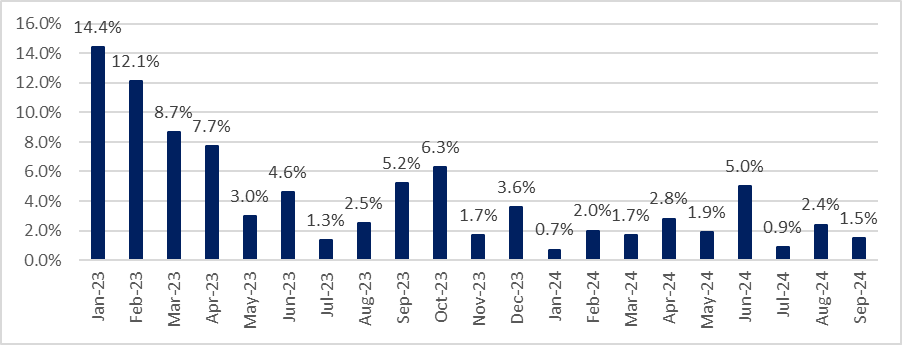 Huttons’ comments on Sep 2024 developers’ sales